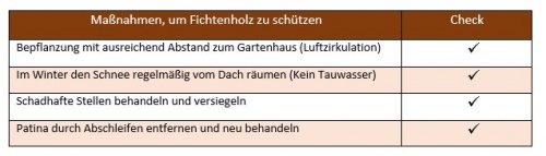 Übersicht der Schutzmaßnahmen für Fichtholz